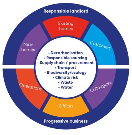 An image which shows how Karbon's response to climate change strategy is divided into two sets of duties, firstly as a Responsible Landlord and also as a Progressive Business.
